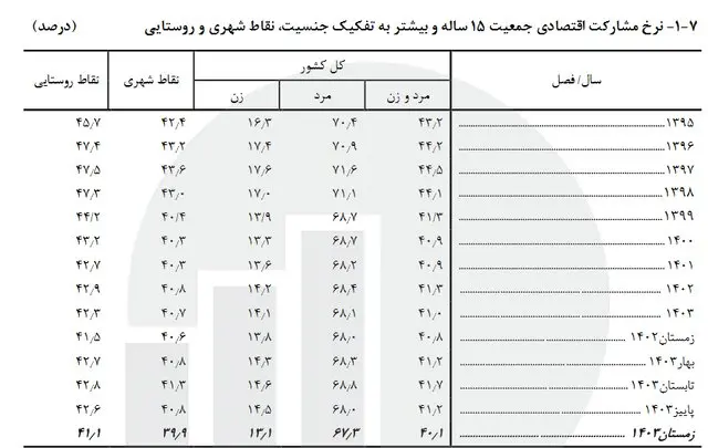جدول نرخ رشد اقتصادی