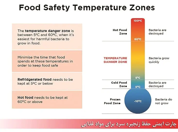 چارت ایمنی حفظ زنجیره سرد مواد غذایی
