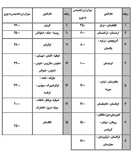 جدول میزان ارز تخصیصی رانندگان بین المللی