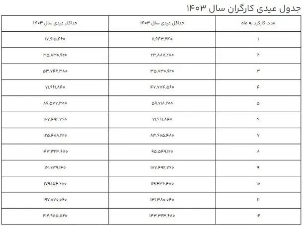 محاسبه عیدی کارگران