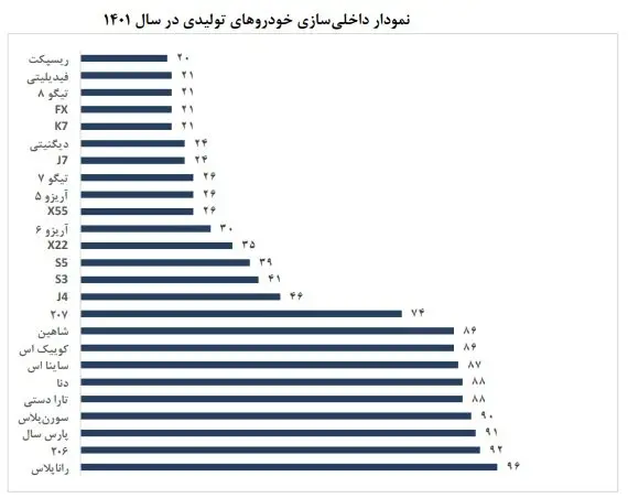 نمودار ارزی خودرو