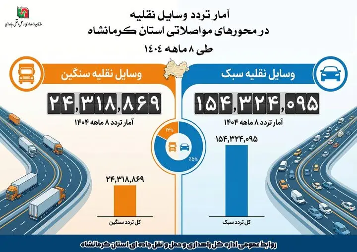 ثبت بیش از ۱۷۸ میلیون تردد در محورهای مواصلاتی کرمانشاه طی 8 ماه