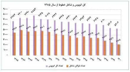 نمودار میزان اتوبوس های تهران