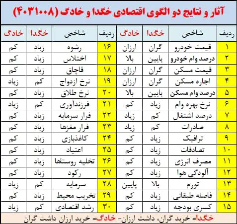 جدول نتایج الگوی اقتصادی 