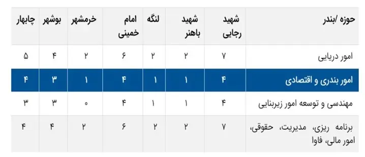 اطلاعیه جذب نیروی تعهد خدمتی ۱۰ساله سازمان بنادر و دریانوردی