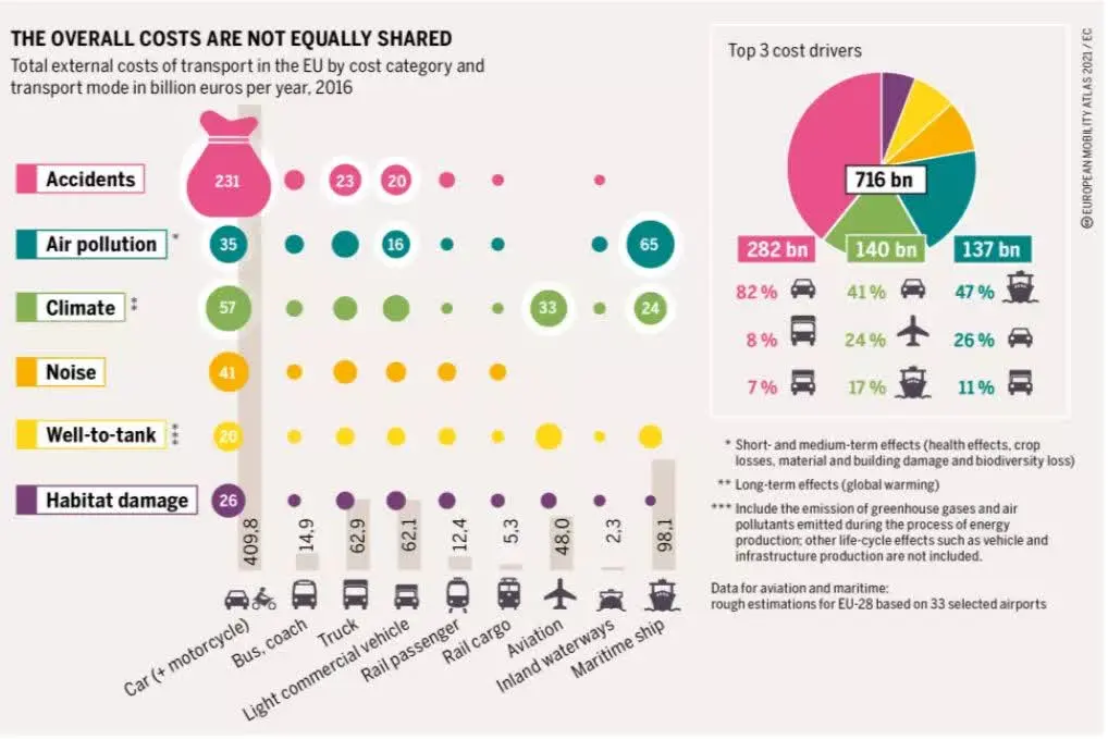 نمودار هزینه جانبی حمل و نقل