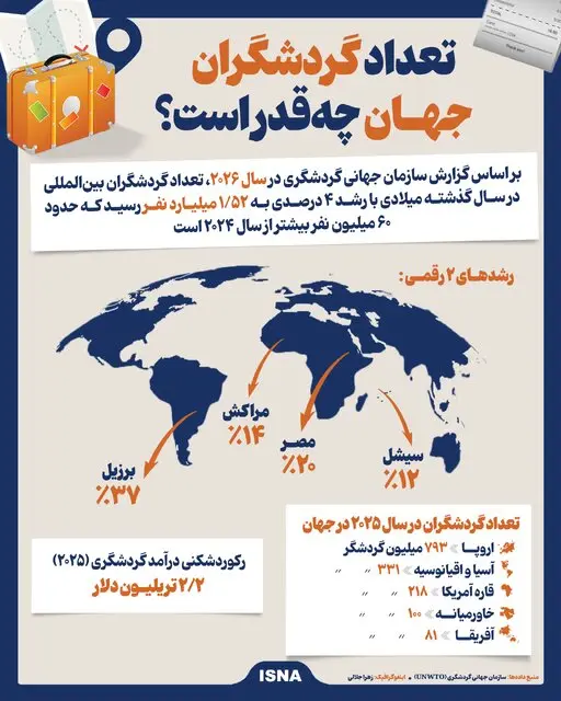 اینفوگرافیک| تعداد گردشگری جهان