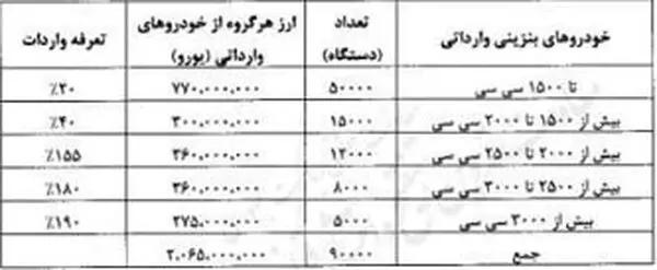 جدول تعرفه واردات خودرو