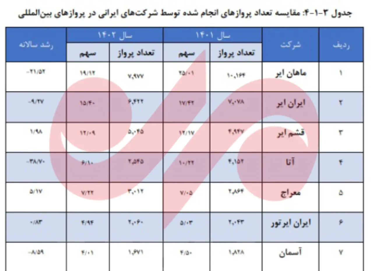 آمار تعداد مسافر شرکت های هواپیمایی ث