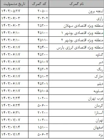 الزام استفاده بارنامه های دریافتی از سامانه بارفرابران در تعیین منشأ ارز در گمرکات