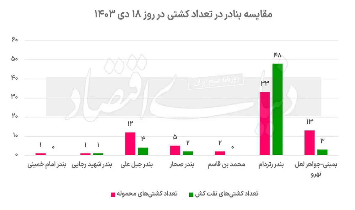 مقایسه بنادر و تعداد کشتی نفت کش