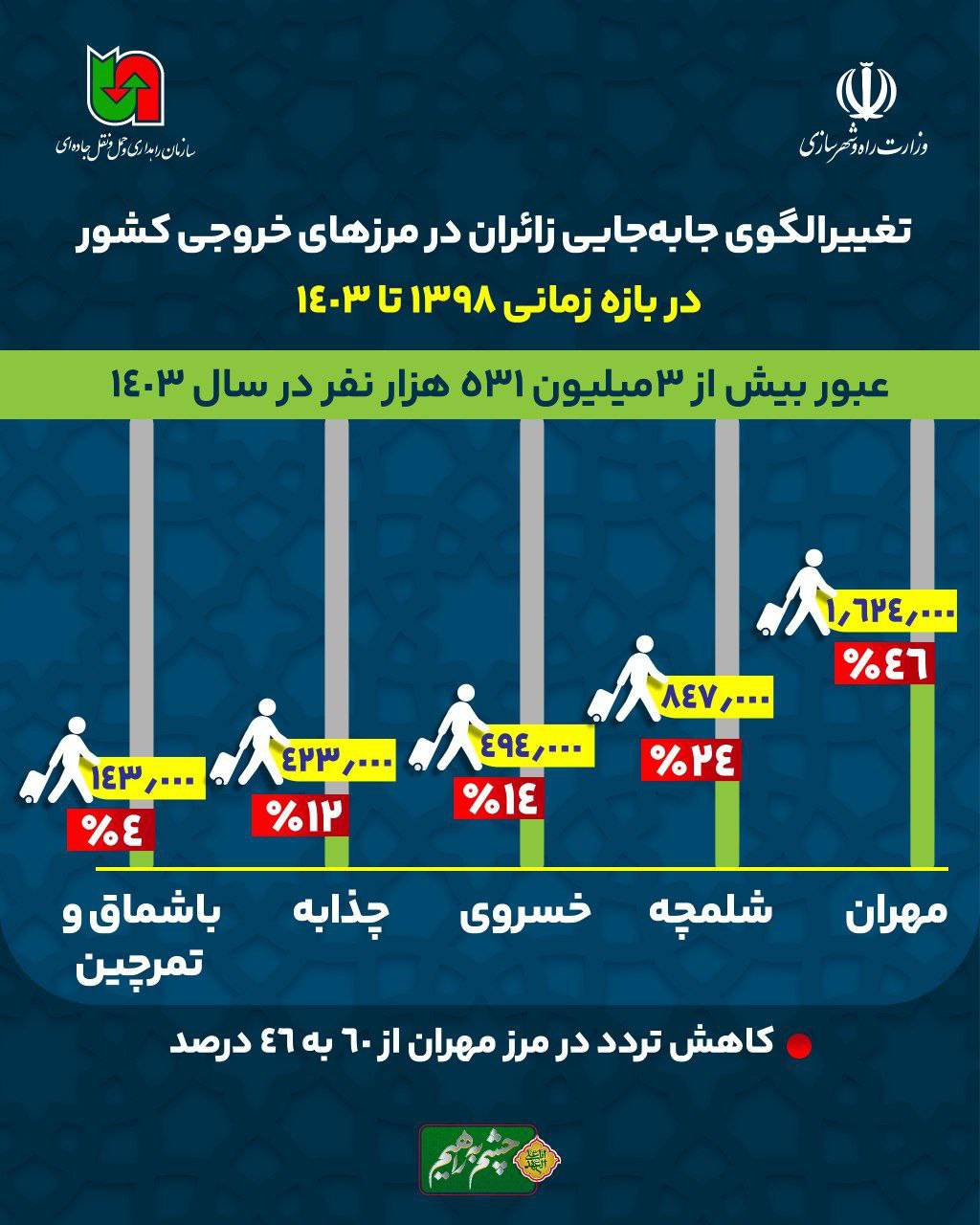 اینفوگرافی| آمار تردد زائران اربعین
