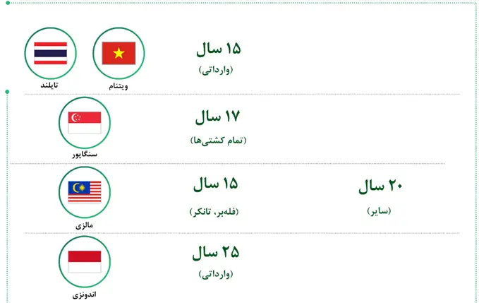 محدودیت سنی کشتی‌های وارداتی در سطح جهانی