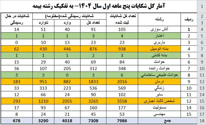 آمار شکایت از بیمه 