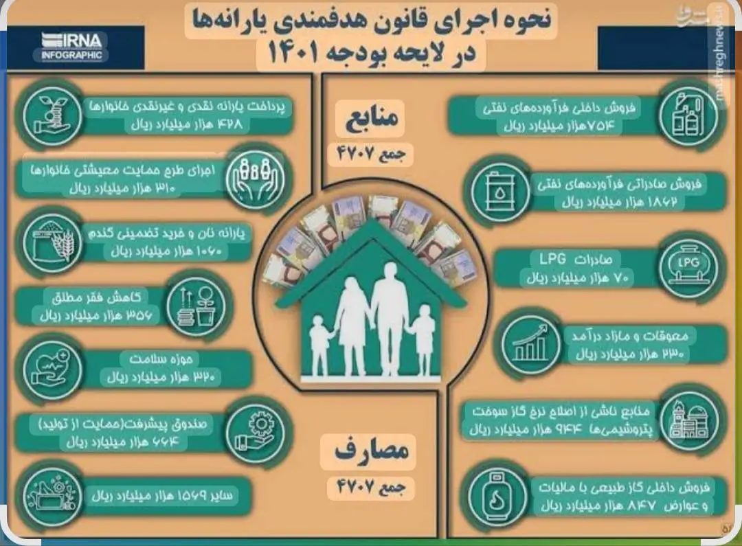 نحوه اجرای قانون هدفمندی یارانه ها