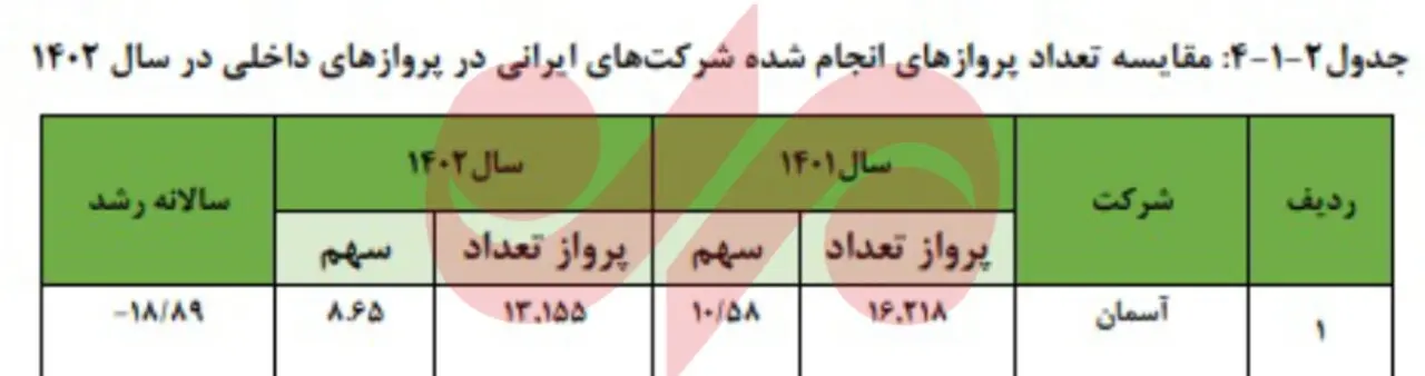 آمار تعداد پرواز شرکت هواپیمایی آسمان