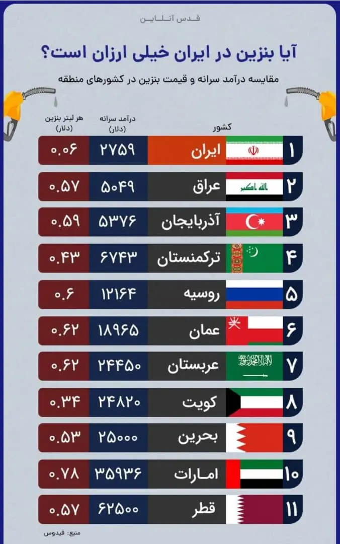 جدول قیمت بنزین در چند کشور آسیایی
