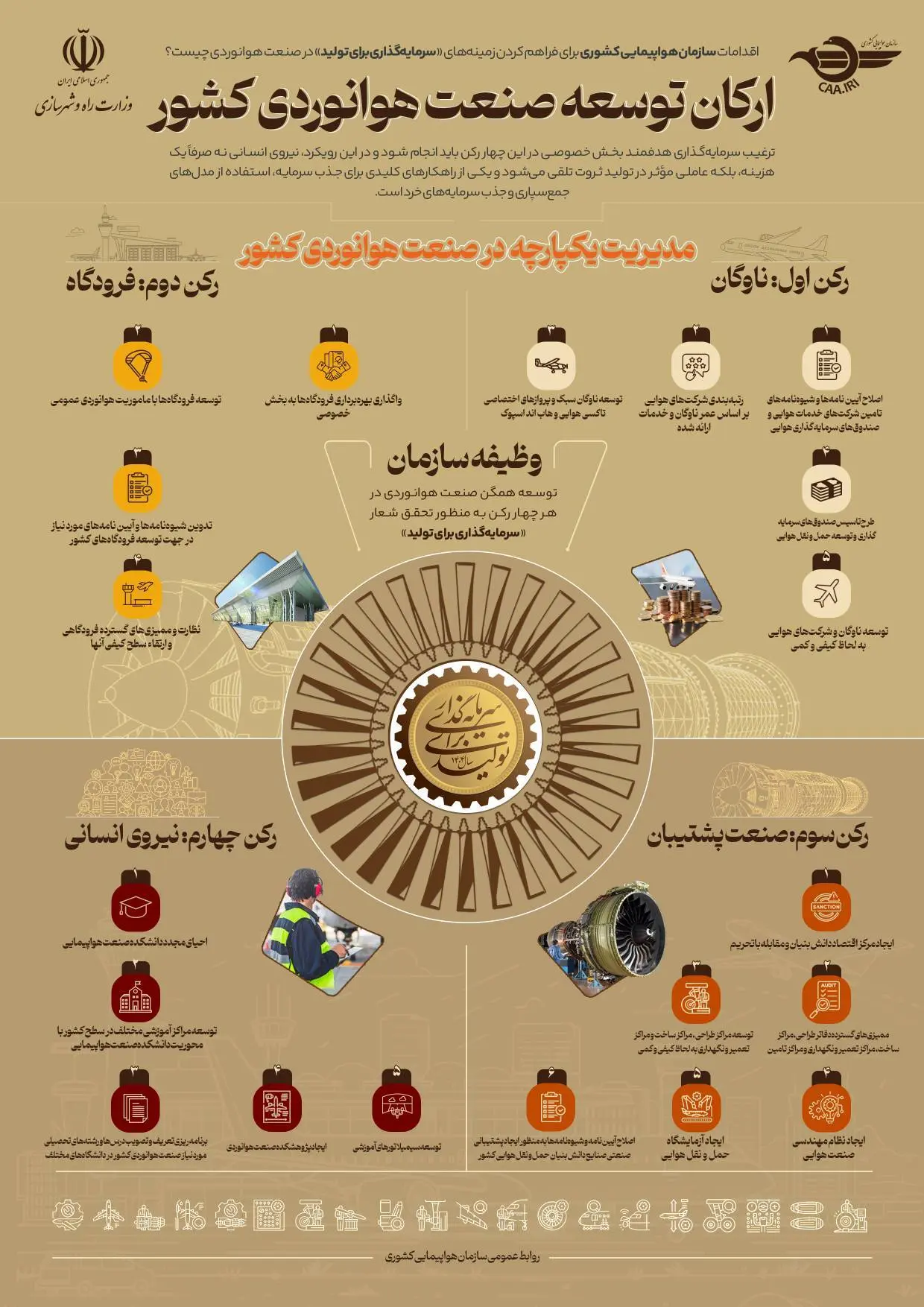 اینفوگرافی | ارکان توسعه صنعت هوانوردی کشور