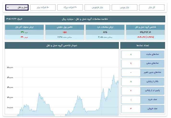 بورس حمل ونقل
