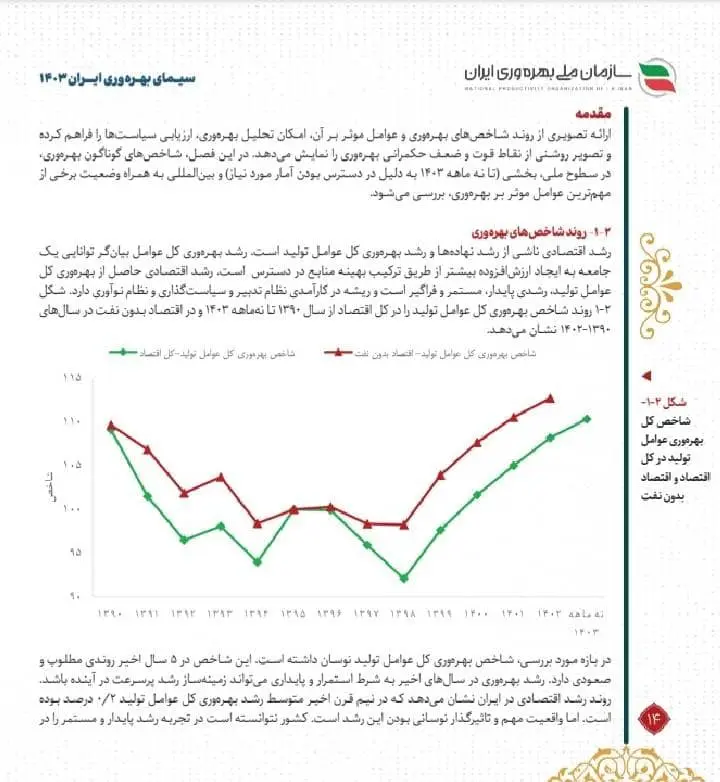 نمودار بهره وری