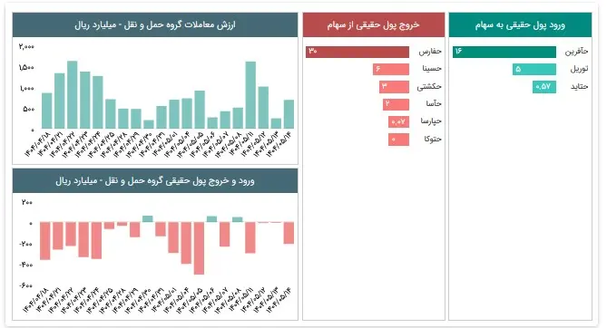 نمودار معاملات گروه حمل ونقل