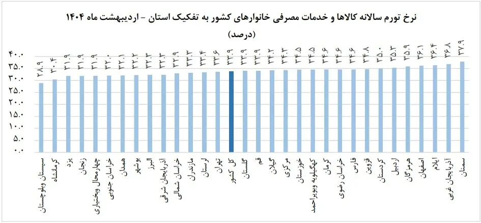 جدول تورم کالا