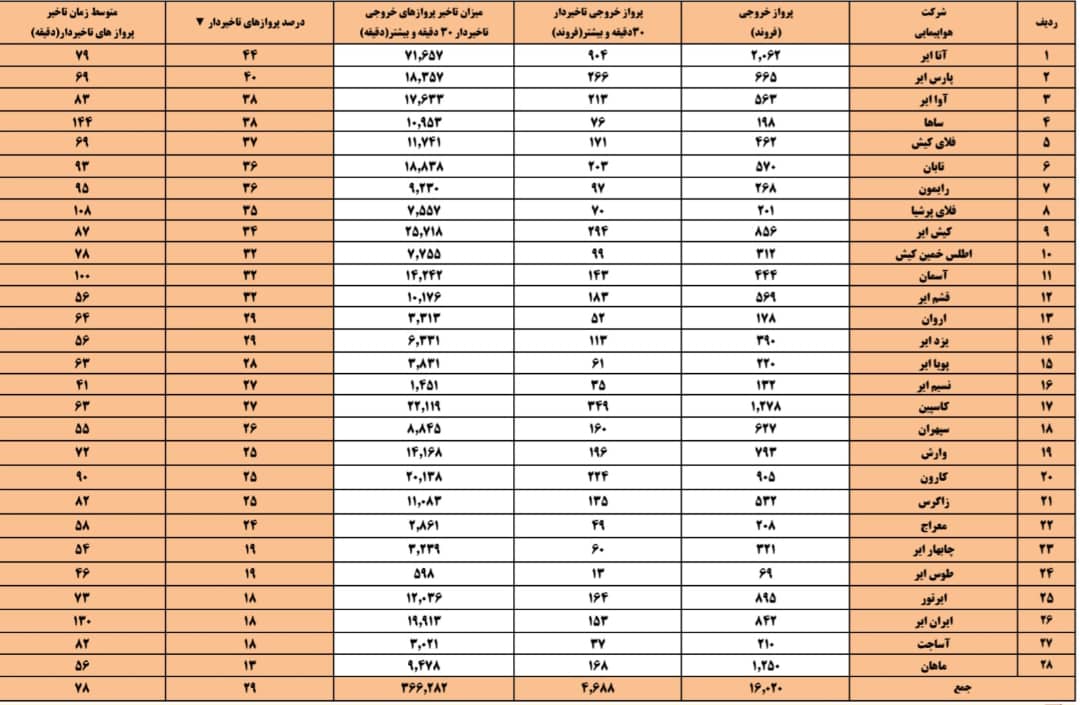 آمار تاخیر پروازی