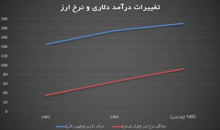 نمودار تغییر درامد دلار و نرخ ارز