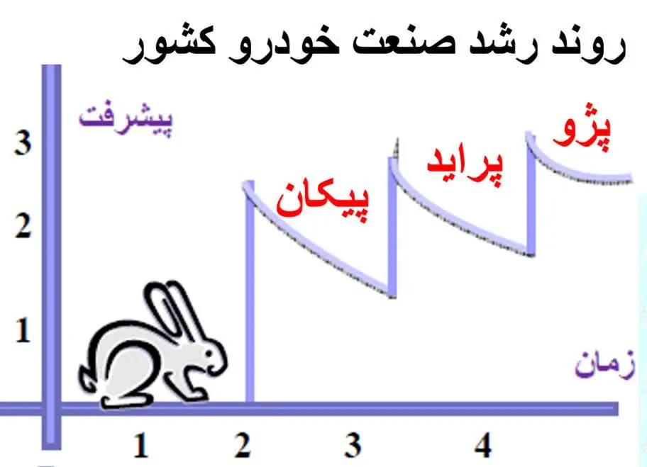 نمودار پیشرفت صنعت خودرو