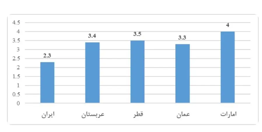 نمودار لجستیک دریایی کشورهای حوزه خلیج فارس