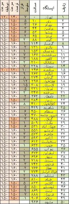 جدول ریلی