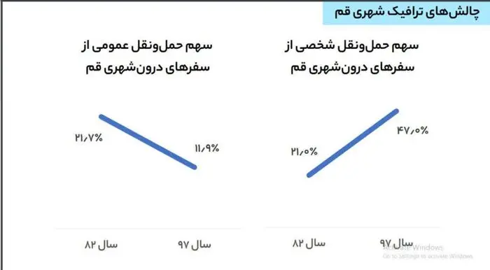  نمودار کاهش تقاضای سفر توسط حمل ونقل عمومی شهر قم