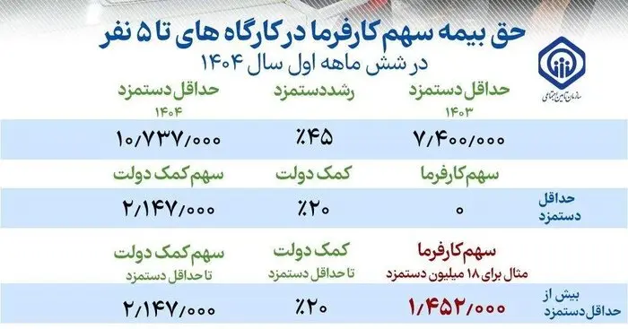 حق بیمه سهم کارفرما در کارگاه های تا 5نفر
