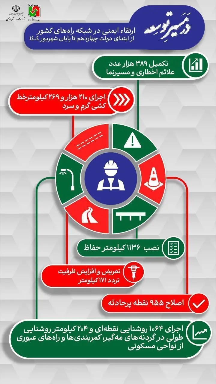 اینفوگرافیگ| ایمنی راه های کشور