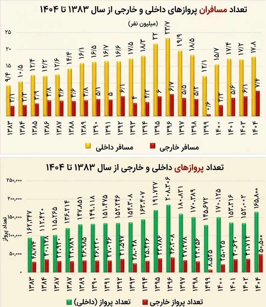 مقایسه تعداد مسافران و تعداد پروازهای داخلی و خارجی