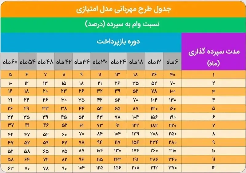 وام قرض الحسنه بانک ملی