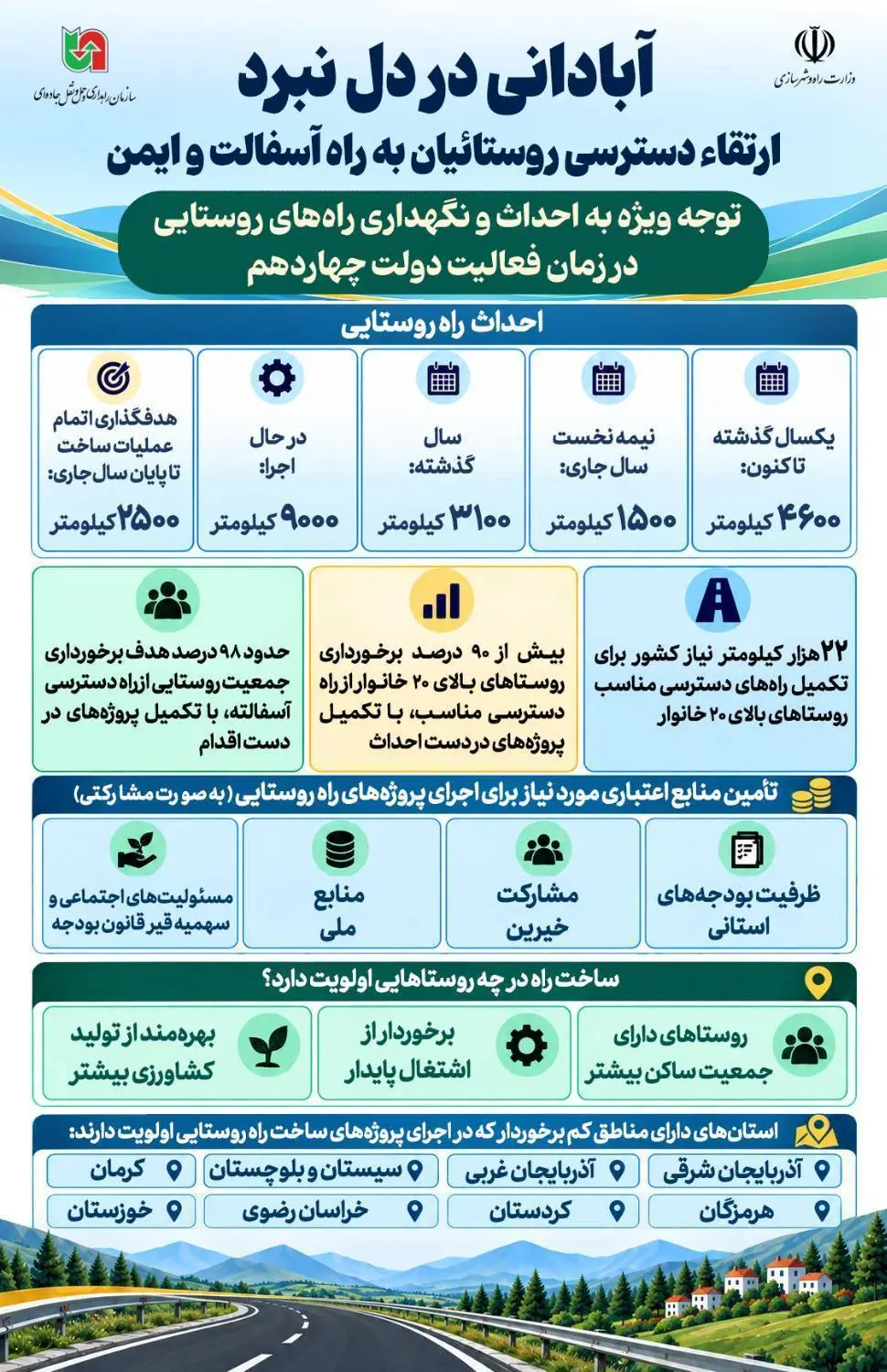 اینفوگرافی| آسفالت راه های روستایی