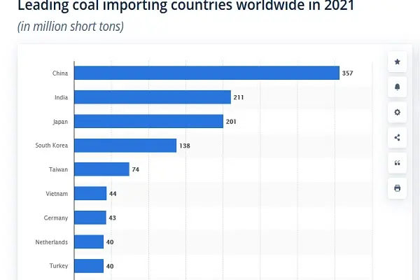 آمار ترانزیت زغال سنگ 2021