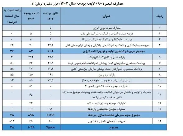 لیست مصارف تبصره