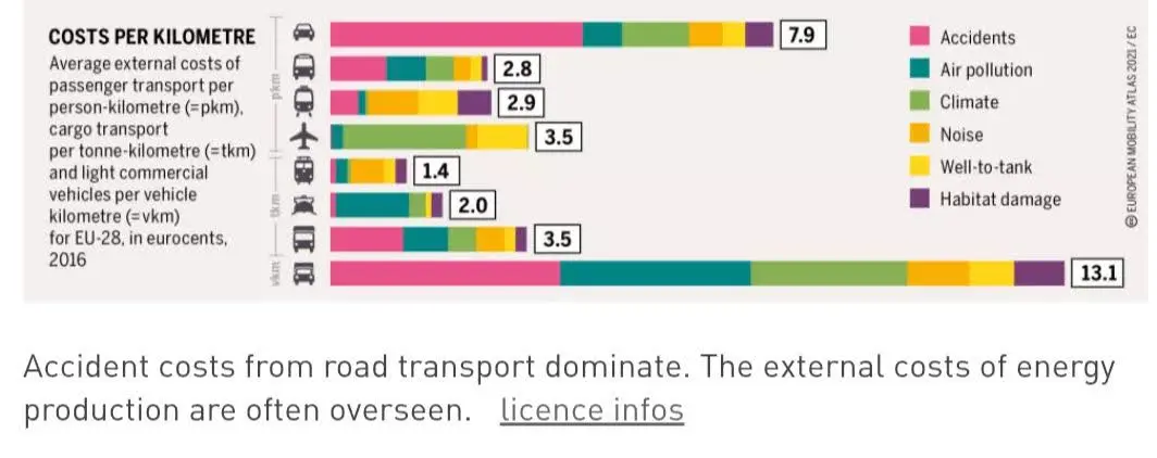 نمودار هزینه جانبی حمل و نقل