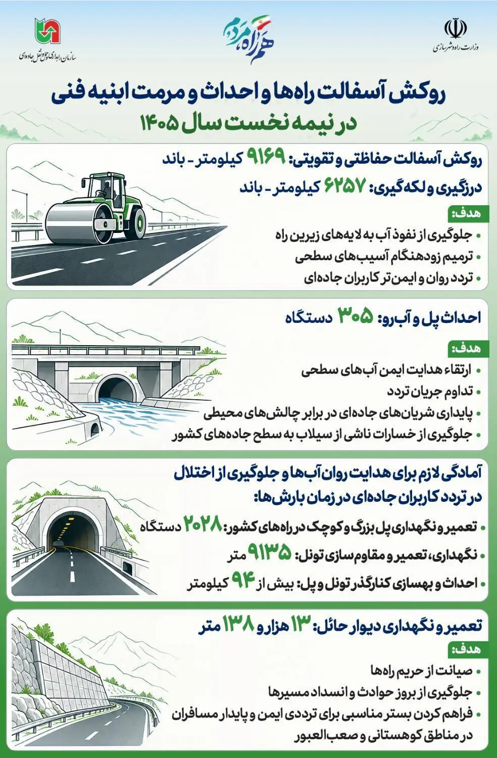 اینفوگرافی| روکش آسفالت و مرمت ابنیه فنی