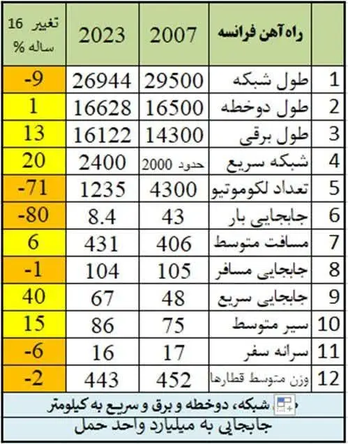 آمار حمل و نقل راه آهن فرانسه