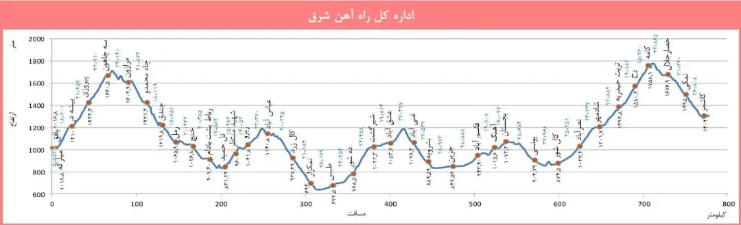 نمودار ظرفیت ریلی راه آهن شرق