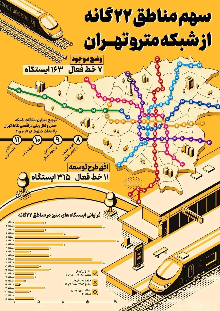 سهم مناطق 22 گانه تهران از مترو