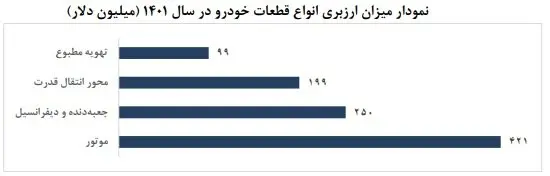 نمودار ارزی خودرو