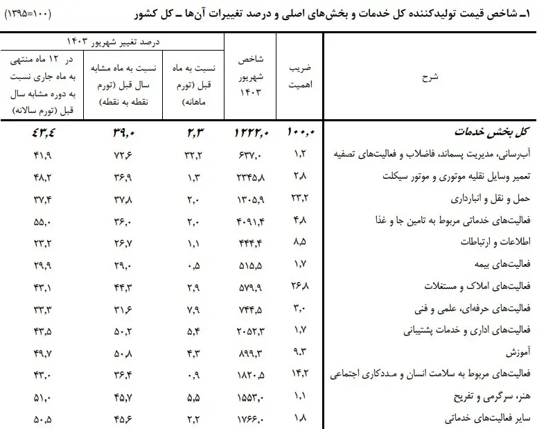 تورم خدمات حمل ونقل