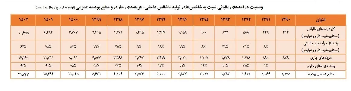 درآمد مالیاتی