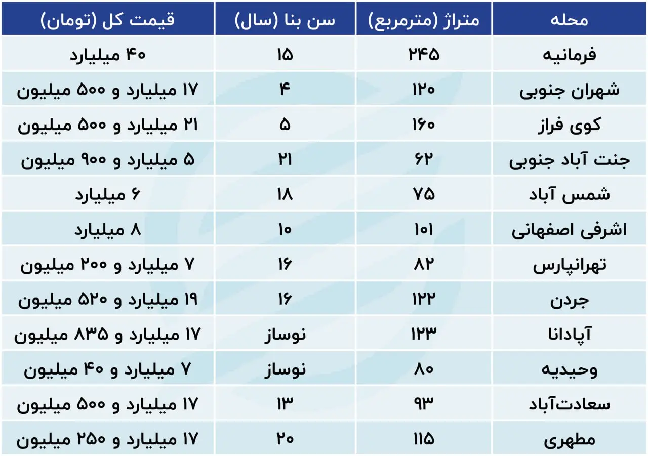 قیمت خانه پاییز 1403 تهران