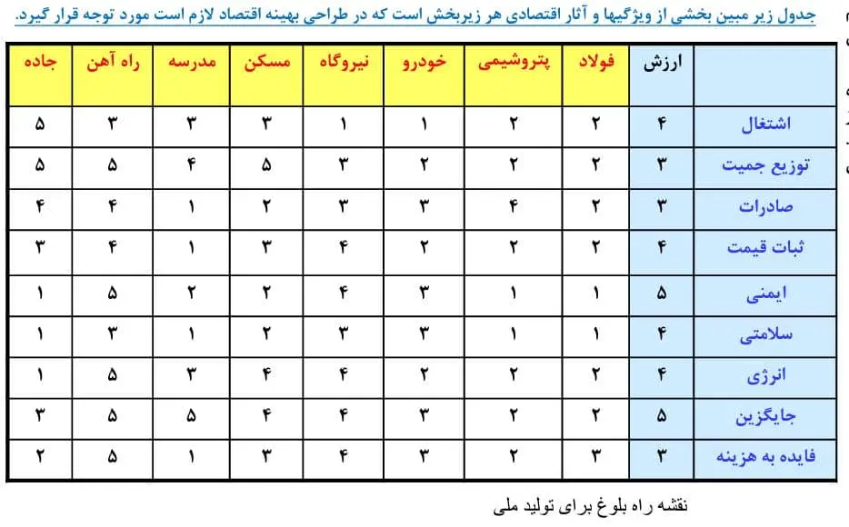 جدول وضعیت اقتصادی ایران