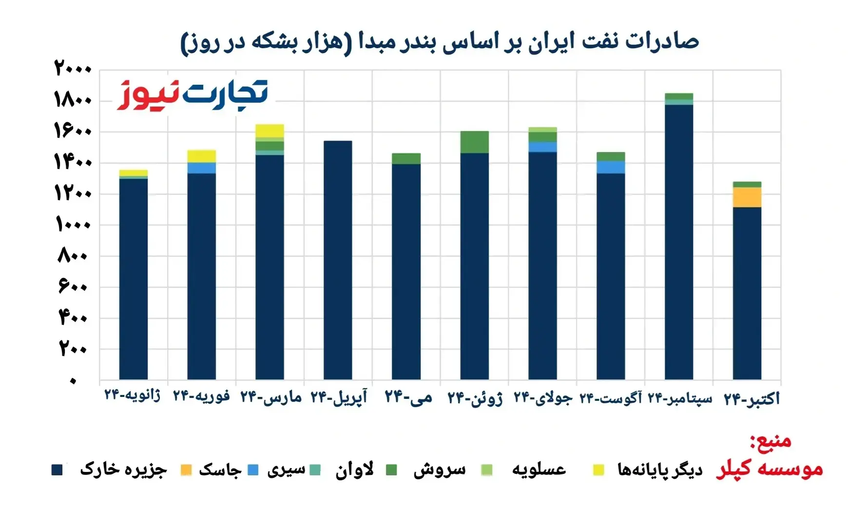 صادرات نفت ایران